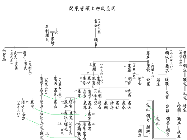 上杉氏系図